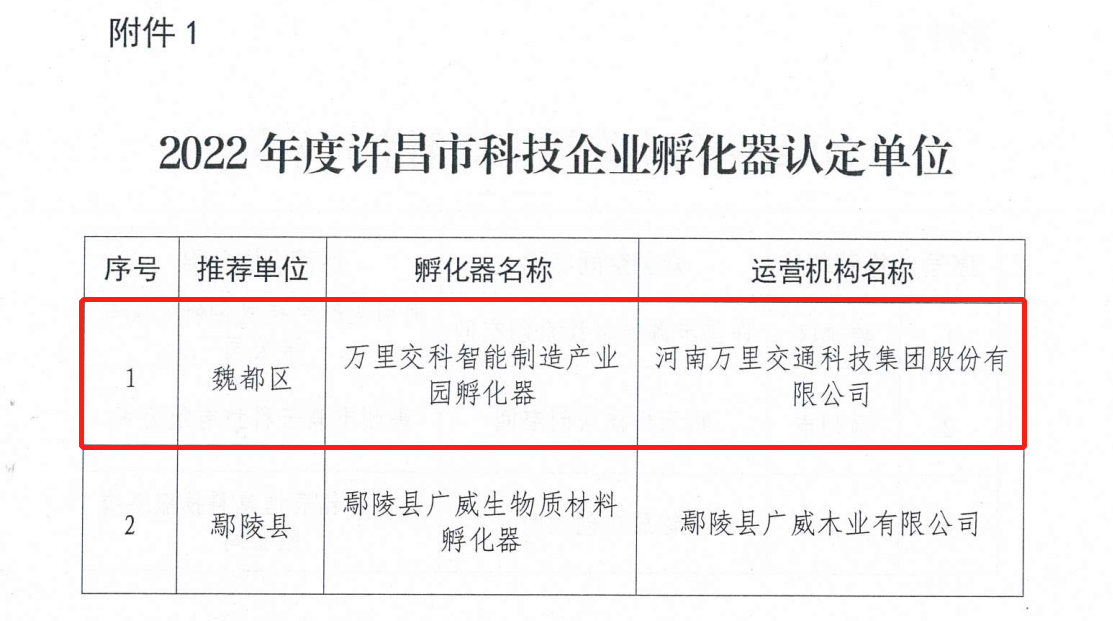 万里交科被认定为2022年度许昌市科技企业孵化器单位