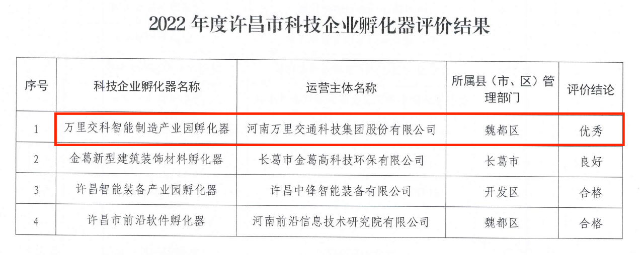 喜报！万里交科智能制造产业园孵化器年度考评荣获全市唯一“优秀”评价